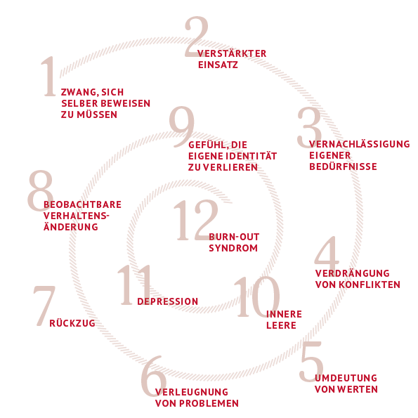 Der Burnout-Zyklus nach Herbert Freudenberger